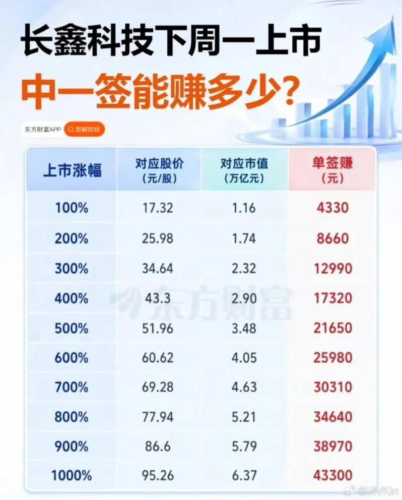 长鑫科技上市中签能赚多少钱